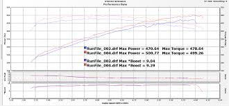 2013 camaro zl1 stage 1 performance dyno