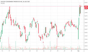 dea stock price and chart nyse dea tradingview