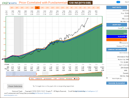 Cgi Inc A 10 Year Full Cycle Analysis Cgi Inc Nyse