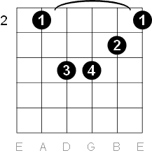 B Minor Guitar Chord Diagrams