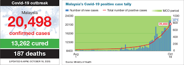 The star of the latest malaysia news breaking stories on politics, analysis and opinions. Malaysia S Covid 19 Cases Surge To New High Of 871 The Edge Markets