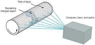 The drum rolls the toner onto the paper in the form of your print. Applications Of Electrostatics Physics