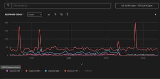 how to graph logs visualize data for proper log analysis