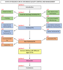 Frontiers State Of Research On Performance Indicators For