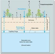 Groundwater Is The Area Underground Where Openings Are Full Of Water In 2020 Education Quotes Inspirational Education Math Math Videos
