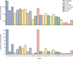 The files are updated weekly. Ethnic And Regional Variations In Hospital Mortality From Covid 19 In Brazil A Cross Sectional Observational Study The Lancet Global Health