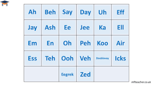 In the alphabet section, you will find a presentation of the french alphabet and the international phonetic alphabet, as well as exercises to practise. French Alphabet Pronunciation Teaching Resources