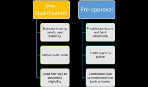 Mortgage Pre Qualification Vs Mortgage Pre Approval The