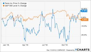 Historical daily share price chart and data for tesla since 2021 adjusted for splits. Tesla Stock Price Chart Famba