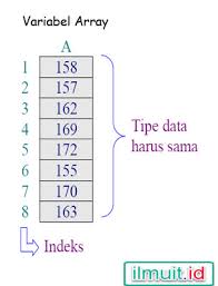 Array adalah sekumpulan variabel bertipe sama yang bisa dirujuk dengan nama sama. Algoritma 2 Pembahasan Tentang Larik Array 1 Dimensi Ilmuit Id