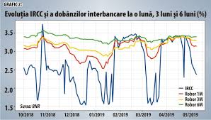 Bcr, banca transilvania, brd şi raiffeisen bank sunt primele patru bănci din sistem din punct de vedere al activelor deţinute care acordă împrumuturi ipotecare sau de nevoi personale cu dobânda legată de robor 6m. Ircc Nu ReprezintÄ Decat Amanarea ScadenÅ£ei Pentru Euforia CreditÄrii PopulaÅ£iei Din Ultimii Ani 14 05 2019 Bursa Ro