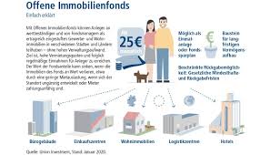 Sehr geehrte damen und herren, hiermit kündige ich bzw. Sparda Bank West Eg Im Letzten Teil Unserer Kleinen Serie Erklart Ihnen Union Investment Privatkunden In Einfachen Worten Was Offene Immobilienfonds Sind Zum Fondsparen Der Sparda Bank West Gelangen Sie Uber Www Sparda West De Fondssparen
