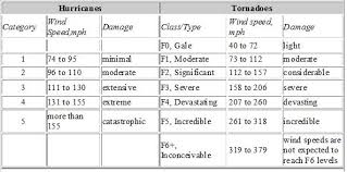 high wind events