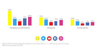 In this article, you get to know the most popular social media sites and apps in the world. Snap Inc Revenue And Usage Statistics 2020 Business Of Apps