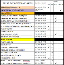 Tesda Short Courses University Of Cebu