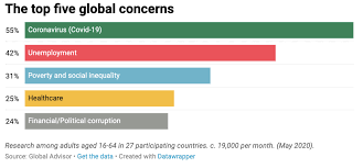 Check spelling or type a new query. Coronavirus And Unemployment Top List Of Global Worries In May As Economic Reality Bites World Economic Forum