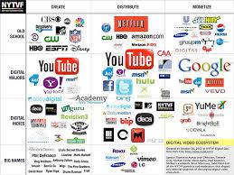 The Digital Video Ecosystem A Visual Model Video Marketing Digital Ecosystems