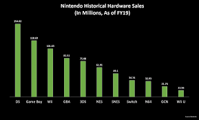 Para poder jugar a los títulos de nes en tu nintendo switch, necesitarás tener contratado el servicio nintendo switch online. La Switch Genero El 85 De Las Ganancias Anuales De Nintendo