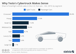 chart why teslas cybertruck makes sense statista