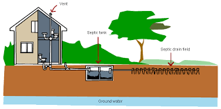 (see also existing hazardous waste management facility.) new tank system or new tank component means a tank system or component that will be used for the storage or treatment of hazardous waste and for which installation has commenced after july 14, 1986; Septic Systems Build