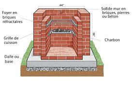 Réaliser un plan de votre futur barbecue pour pouvoir le visualiser et faire des modifications si nécessaire pour son esthétisme final, surtout pour. Bien Choisir Son Barbecue En Pierre Salon De Jardins