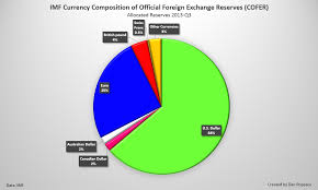 Gold And The Special Drawing Rights Sdr Goldbroker Com