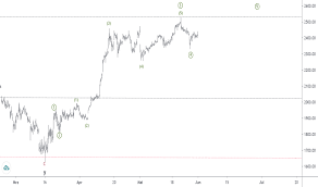 Find the latest amazon.com, inc. Seite 2 Ideen Und Prognosen Fur Amazon Com Inc Nasdaq Amzn Tradingview