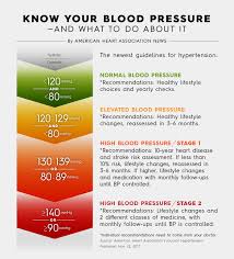 New Guideline Redefines High Blood Pressure Considers Sleep