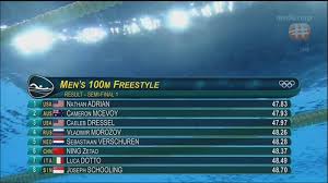 I thought the olympic champ lost but he. Joseph Schooling Finishes Last In 100m Freestyle Semis Will Miss Out On Finals Mothership Sg News From Singapore Asia And Around The World