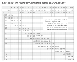 Press Brake Tonnage Calculation Metalforming Tonnage Chart