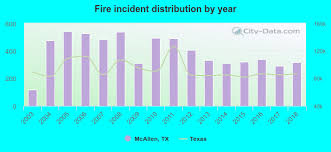 Mcallen Texas Tx 78501 Profile Population Maps Real Estate Averages Homes Statistics Relocation Travel Jobs Hospitals Schools Crime Moving Houses News Sex Offenders