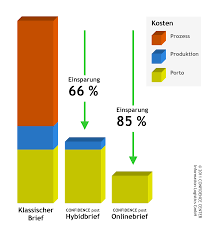 Und auch das porto für den brief klebt man deutlich lieber auf den umschlag oder die postkarte aber welche preise gelten für. Mit Dem Briefmanager Hybridbriefe Versenden