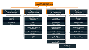 Research and development (r&d, r+d), known in europe as research and technological development (rtd), is the set of innovative activities undertaken by corporations or governments in developing new services or products and improving existing ones. Research Development Celon Pharma