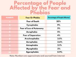 10 Biggest Fear And Phobia In Humans Phobias Biggest Fears Fear