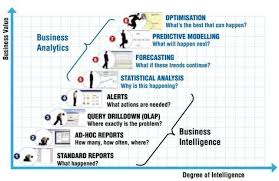 8 Levels Of Analytics Data Science Learning Data Science Data Analytics