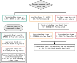 Adherence To Stepped Care For Management Of Musculoskeletal Knee Pain Leads To Lower Health Care Utilization Costs And Recurrence The American Journal Of Medicine
