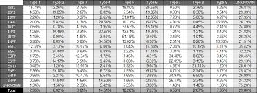 enneagram type and mbti type compared statistics