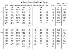 High School Powerlifting Weight Classes Physiqz