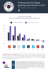 pinterest and tumblr lead growth rates but facebook drops