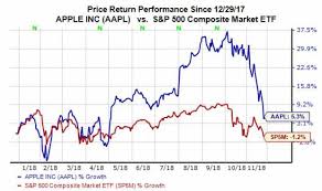 Get the latest interactive chart for apple inc. Everything You Need To Know About Apple Aapl Stock In Five Charts Nasdaq