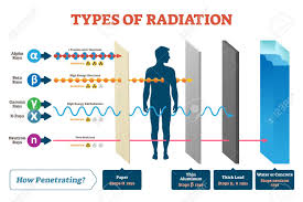 Fission is a type of radioactivity in which large nuclei spontaneously break apart into smaller nuclei. Types Of Radiation Vector Illustration Diagram And Labeled Example Scheme Shown How Alpha Beta Gamma Neutron And X Rays Works Infographic What Material Stops This Ionic Beam Penetration Process Royalty Free Cliparts