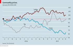 Between 1999 and 2004, the decline of coffee prices to fell to a 30 year low which started what is known as the coffee crisis. Commodity Prices The Economist