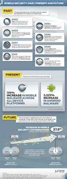 Juniper Created An Exclusive Infographic For Readwriteweb Encapsulating The Colliding Worlds Of Mobility A Mobile Security Social Media Infographic Infographic