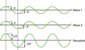 Because the wobbles = beats. Superposition And Interference Physics