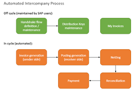 Intercompany Automation Transcom Poland