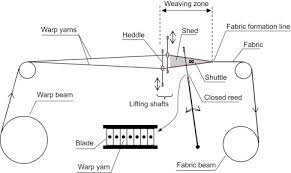 weaving process an overview sciencedirect topics