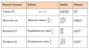 Besaran pokok (base quantities) adalah besaran yang satuannya didefinisikan dan ditetapkan terlebih dahulu, berdiri sendiri dan tidak dapat dijabarkan dari besaran lain. Besaran Pokok Dan Turunan Pengertian Dimensi Contoh Tabel