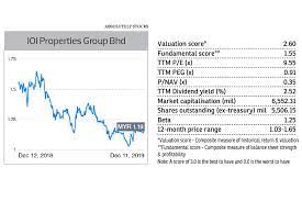 Buy undervalued stocks which are fundamentally strong. Stocks That Are Undervalued By The Market The Edge Markets
