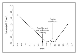 Image result for Drug Induced Platelet Dysfunction