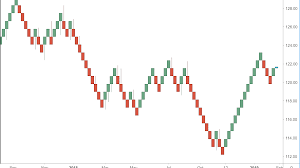 Renko Chart Definition And Uses